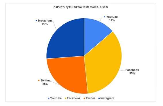 מתוך הדו"ח של התנועה למאבק באנטישמיות ברשת